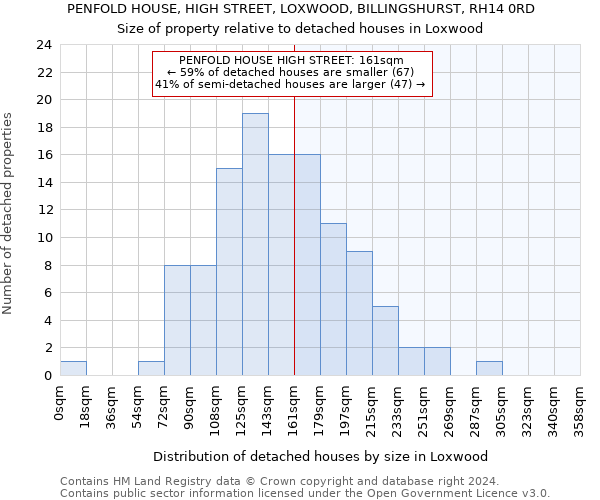 PENFOLD HOUSE, HIGH STREET, LOXWOOD, BILLINGSHURST, RH14 0RD: Size of property relative to detached houses in Loxwood