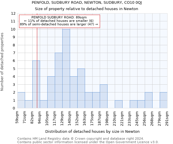 PENFOLD, SUDBURY ROAD, NEWTON, SUDBURY, CO10 0QJ: Size of property relative to detached houses in Newton