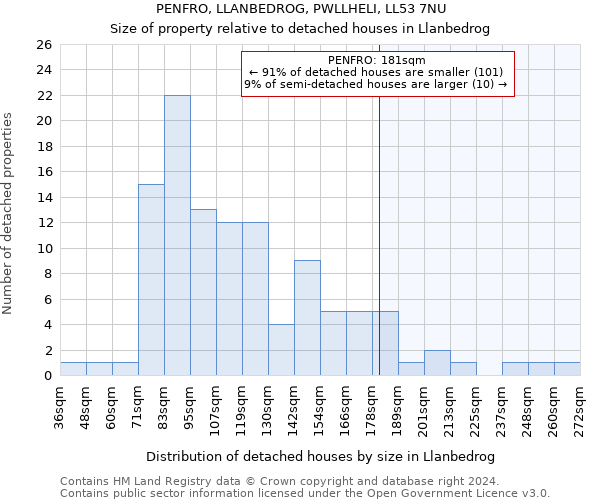 PENFRO, LLANBEDROG, PWLLHELI, LL53 7NU: Size of property relative to detached houses in Llanbedrog