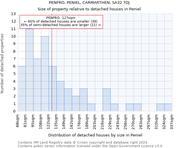 PENFRO, PENIEL, CARMARTHEN, SA32 7DJ: Size of property relative to detached houses in Peniel