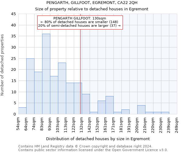 PENGARTH, GILLFOOT, EGREMONT, CA22 2QH: Size of property relative to detached houses in Egremont