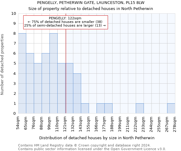 PENGELLY, PETHERWIN GATE, LAUNCESTON, PL15 8LW: Size of property relative to detached houses in North Petherwin