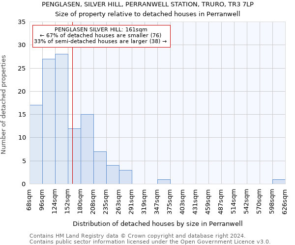 PENGLASEN, SILVER HILL, PERRANWELL STATION, TRURO, TR3 7LP: Size of property relative to detached houses in Perranwell