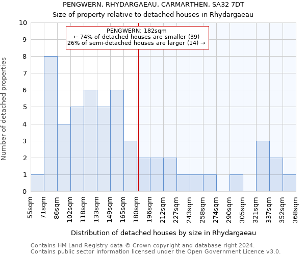 PENGWERN, RHYDARGAEAU, CARMARTHEN, SA32 7DT: Size of property relative to detached houses in Rhydargaeau