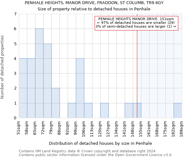 PENHALE HEIGHTS, MANOR DRIVE, FRADDON, ST COLUMB, TR9 6GY: Size of property relative to detached houses in Penhale