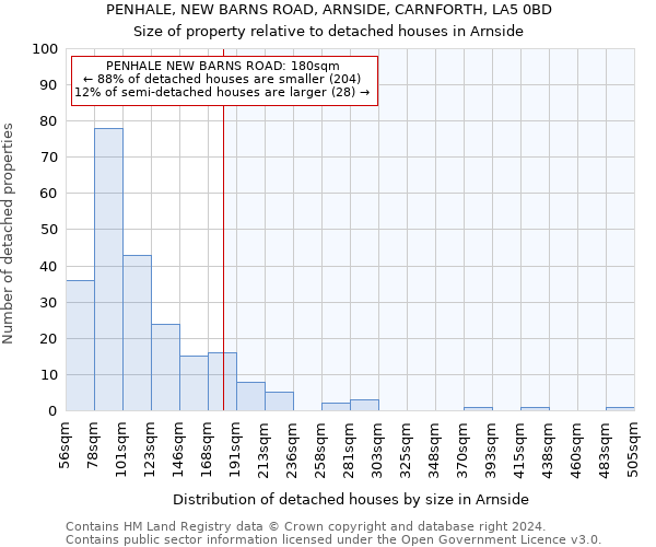 PENHALE, NEW BARNS ROAD, ARNSIDE, CARNFORTH, LA5 0BD: Size of property relative to detached houses in Arnside