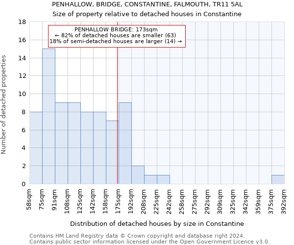 PENHALLOW, BRIDGE, CONSTANTINE, FALMOUTH, TR11 5AL: Size of property relative to detached houses in Constantine