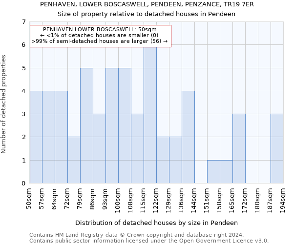 PENHAVEN, LOWER BOSCASWELL, PENDEEN, PENZANCE, TR19 7ER: Size of property relative to detached houses in Pendeen