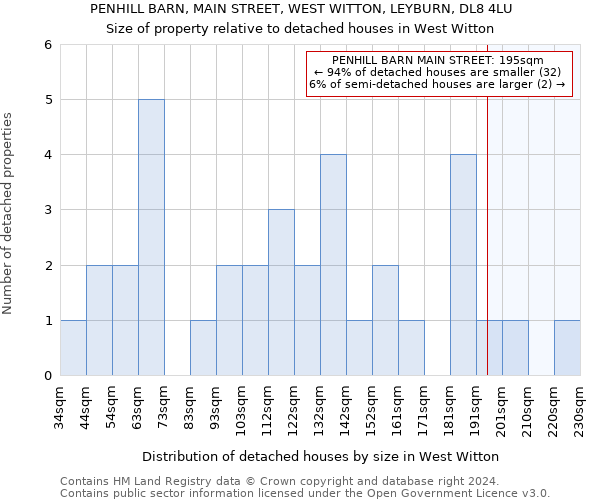 PENHILL BARN, MAIN STREET, WEST WITTON, LEYBURN, DL8 4LU: Size of property relative to detached houses in West Witton