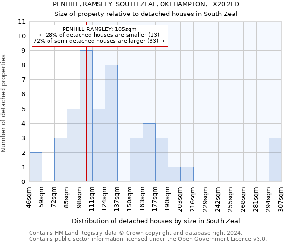 PENHILL, RAMSLEY, SOUTH ZEAL, OKEHAMPTON, EX20 2LD: Size of property relative to detached houses in South Zeal