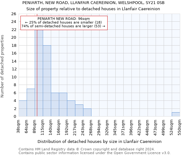 PENIARTH, NEW ROAD, LLANFAIR CAEREINION, WELSHPOOL, SY21 0SB: Size of property relative to detached houses in Llanfair Caereinion