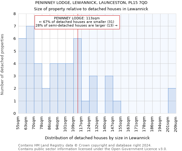 PENINNEY LODGE, LEWANNICK, LAUNCESTON, PL15 7QD: Size of property relative to detached houses in Lewannick