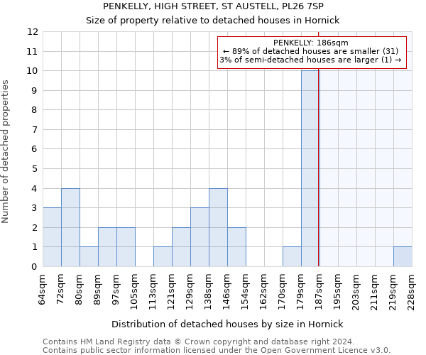 PENKELLY, HIGH STREET, ST AUSTELL, PL26 7SP: Size of property relative to detached houses in Hornick