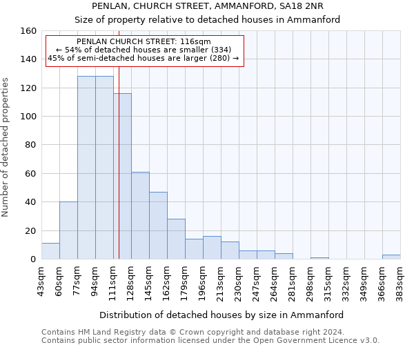 PENLAN, CHURCH STREET, AMMANFORD, SA18 2NR: Size of property relative to detached houses in Ammanford