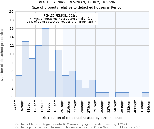 PENLEE, PENPOL, DEVORAN, TRURO, TR3 6NN: Size of property relative to detached houses in Penpol