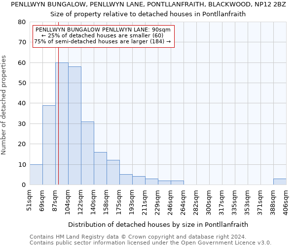 PENLLWYN BUNGALOW, PENLLWYN LANE, PONTLLANFRAITH, BLACKWOOD, NP12 2BZ: Size of property relative to detached houses in Pontllanfraith