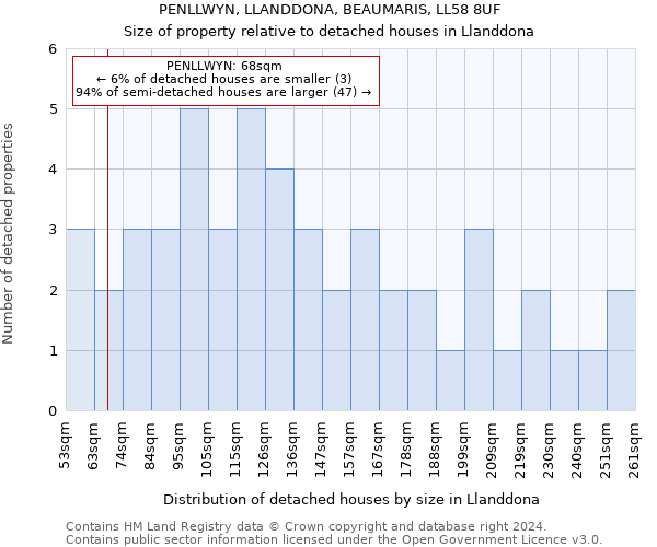 PENLLWYN, LLANDDONA, BEAUMARIS, LL58 8UF: Size of property relative to detached houses in Llanddona