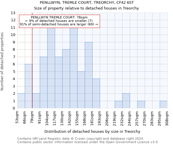 PENLLWYN, TREMLE COURT, TREORCHY, CF42 6ST: Size of property relative to detached houses in Treorchy