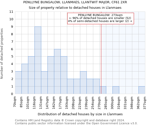 PENLLYNE BUNGALOW, LLANMAES, LLANTWIT MAJOR, CF61 2XR: Size of property relative to detached houses in Llanmaes