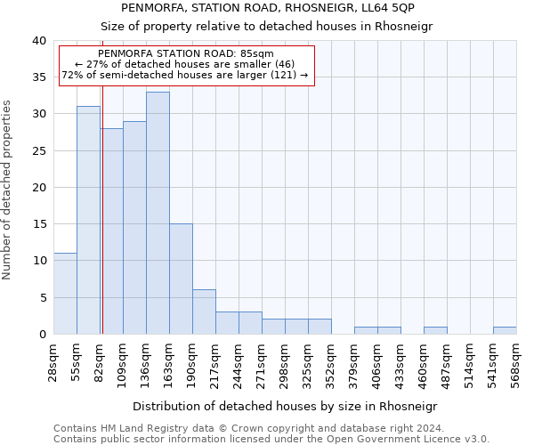 PENMORFA, STATION ROAD, RHOSNEIGR, LL64 5QP: Size of property relative to detached houses in Rhosneigr