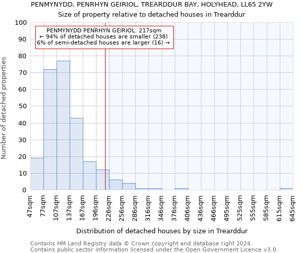 PENMYNYDD, PENRHYN GEIRIOL, TREARDDUR BAY, HOLYHEAD, LL65 2YW: Size of property relative to detached houses in Trearddur