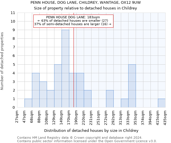 PENN HOUSE, DOG LANE, CHILDREY, WANTAGE, OX12 9UW: Size of property relative to detached houses in Childrey