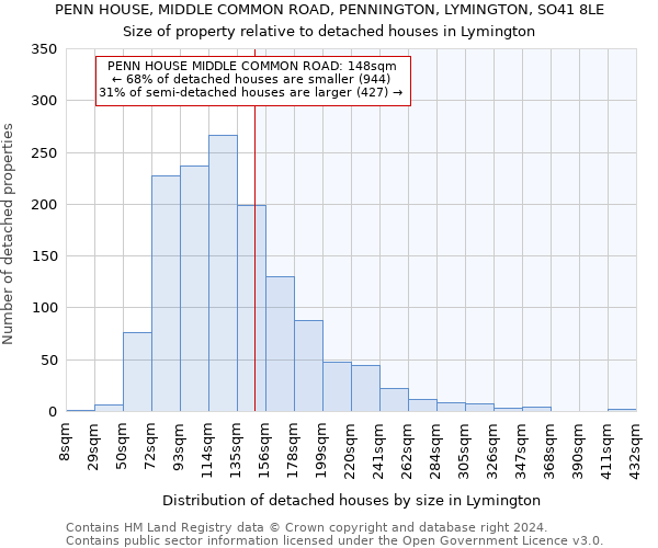 PENN HOUSE, MIDDLE COMMON ROAD, PENNINGTON, LYMINGTON, SO41 8LE: Size of property relative to detached houses in Lymington