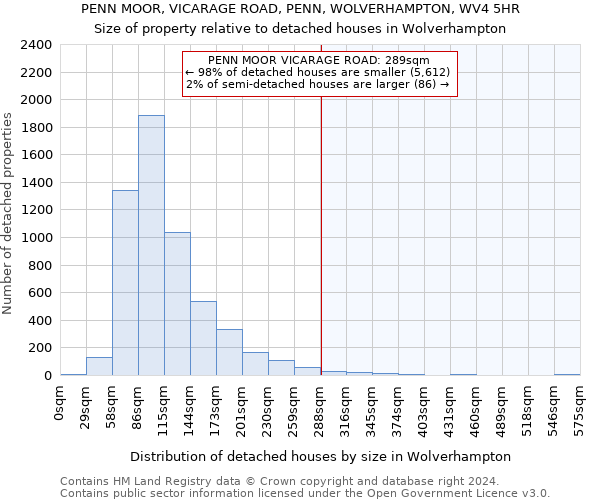 PENN MOOR, VICARAGE ROAD, PENN, WOLVERHAMPTON, WV4 5HR: Size of property relative to detached houses in Wolverhampton