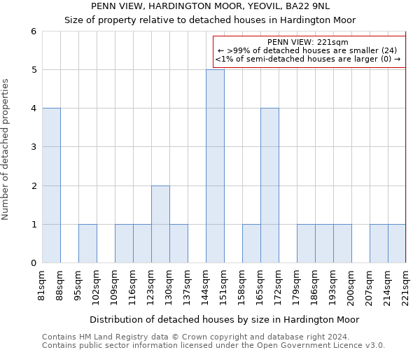 PENN VIEW, HARDINGTON MOOR, YEOVIL, BA22 9NL: Size of property relative to detached houses in Hardington Moor