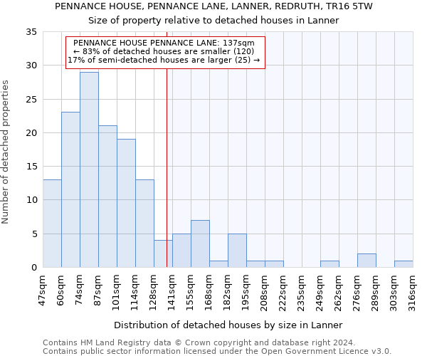 PENNANCE HOUSE, PENNANCE LANE, LANNER, REDRUTH, TR16 5TW: Size of property relative to detached houses in Lanner