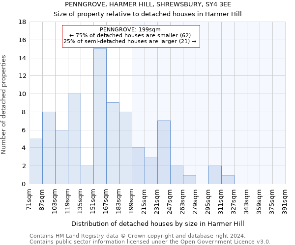 PENNGROVE, HARMER HILL, SHREWSBURY, SY4 3EE: Size of property relative to detached houses in Harmer Hill