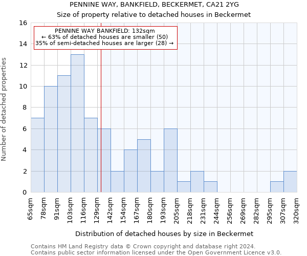 PENNINE WAY, BANKFIELD, BECKERMET, CA21 2YG: Size of property relative to detached houses in Beckermet