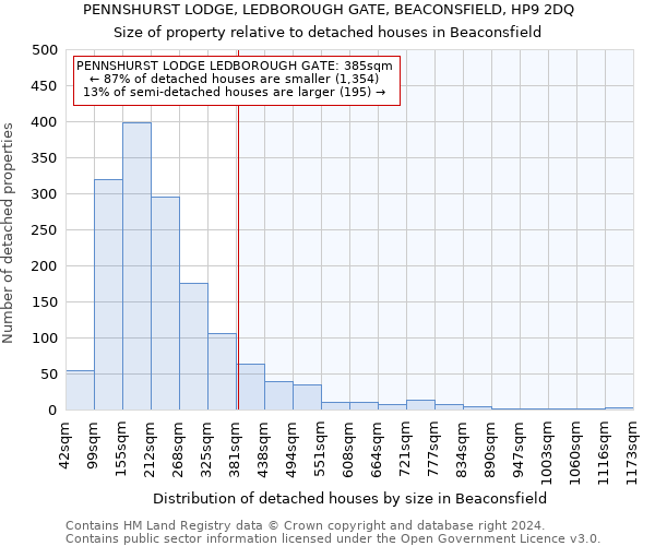 PENNSHURST LODGE, LEDBOROUGH GATE, BEACONSFIELD, HP9 2DQ: Size of property relative to detached houses in Beaconsfield