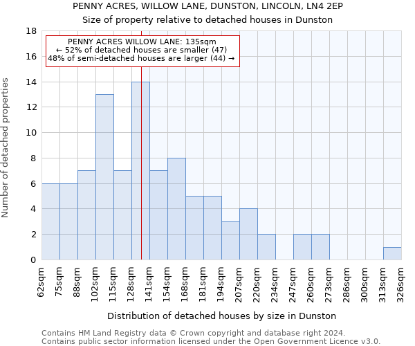 PENNY ACRES, WILLOW LANE, DUNSTON, LINCOLN, LN4 2EP: Size of property relative to detached houses in Dunston