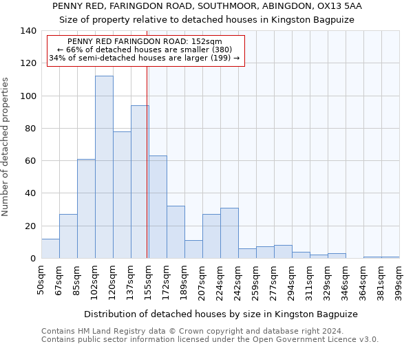 PENNY RED, FARINGDON ROAD, SOUTHMOOR, ABINGDON, OX13 5AA: Size of property relative to detached houses in Kingston Bagpuize