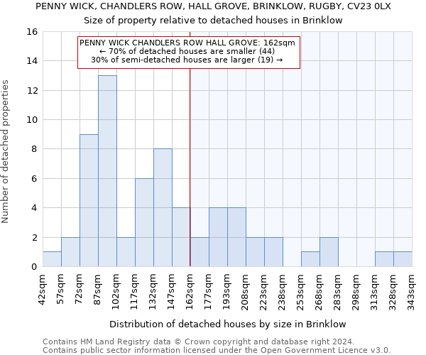 PENNY WICK, CHANDLERS ROW, HALL GROVE, BRINKLOW, RUGBY, CV23 0LX: Size of property relative to detached houses in Brinklow