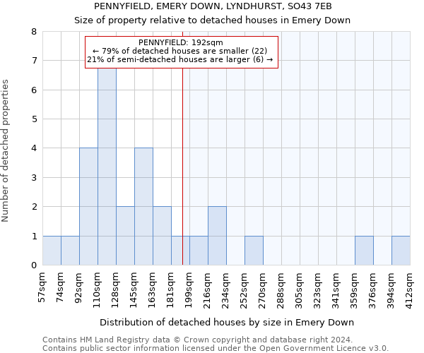 PENNYFIELD, EMERY DOWN, LYNDHURST, SO43 7EB: Size of property relative to detached houses in Emery Down