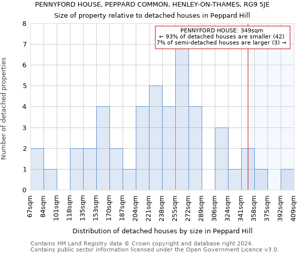 PENNYFORD HOUSE, PEPPARD COMMON, HENLEY-ON-THAMES, RG9 5JE: Size of property relative to detached houses in Peppard Hill