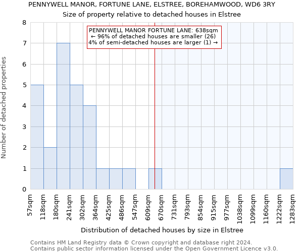 PENNYWELL MANOR, FORTUNE LANE, ELSTREE, BOREHAMWOOD, WD6 3RY: Size of property relative to detached houses in Elstree