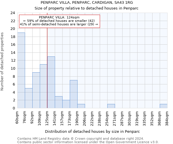 PENPARC VILLA, PENPARC, CARDIGAN, SA43 1RG: Size of property relative to detached houses in Penparc