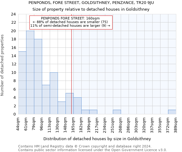 PENPONDS, FORE STREET, GOLDSITHNEY, PENZANCE, TR20 9JU: Size of property relative to detached houses in Goldsithney