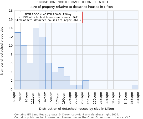 PENRADDON, NORTH ROAD, LIFTON, PL16 0EH: Size of property relative to detached houses in Lifton