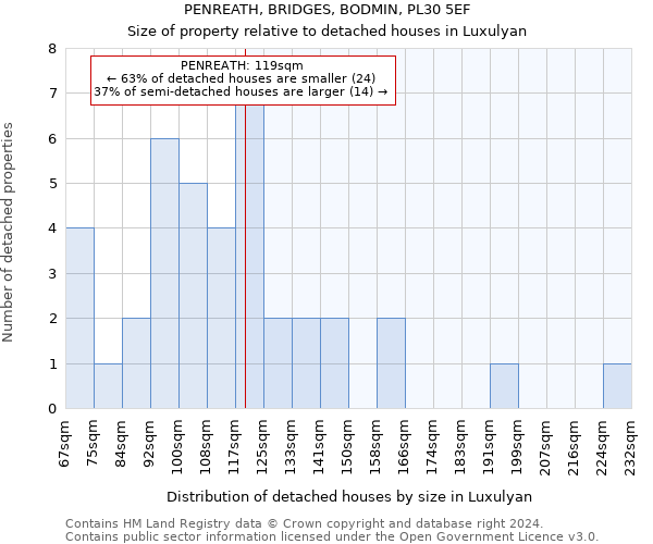 PENREATH, BRIDGES, BODMIN, PL30 5EF: Size of property relative to detached houses in Luxulyan