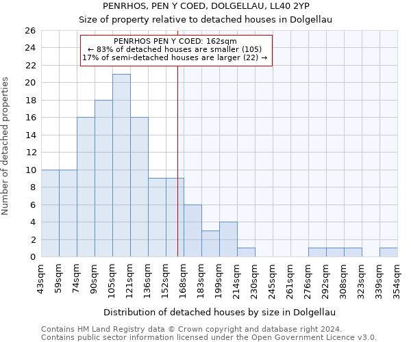 PENRHOS, PEN Y COED, DOLGELLAU, LL40 2YP: Size of property relative to detached houses in Dolgellau