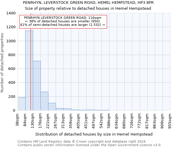 PENRHYN, LEVERSTOCK GREEN ROAD, HEMEL HEMPSTEAD, HP3 8PR: Size of property relative to detached houses in Hemel Hempstead