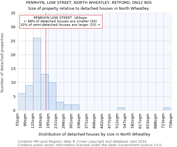 PENRHYN, LOW STREET, NORTH WHEATLEY, RETFORD, DN22 9DS: Size of property relative to detached houses in North Wheatley