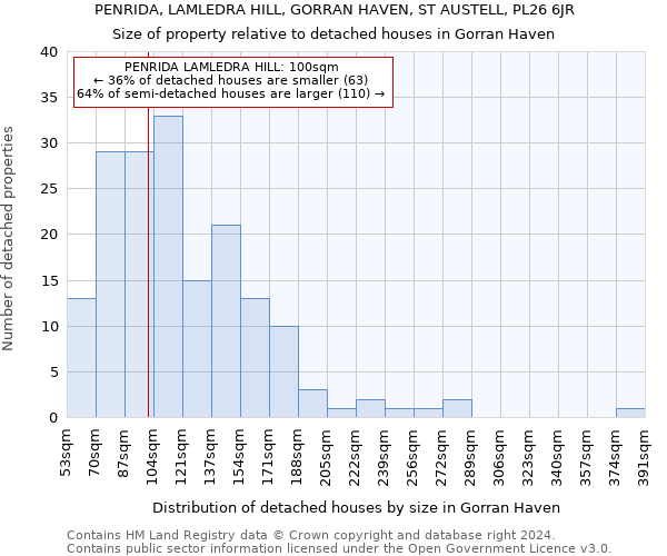 PENRIDA, LAMLEDRA HILL, GORRAN HAVEN, ST AUSTELL, PL26 6JR: Size of property relative to detached houses in Gorran Haven