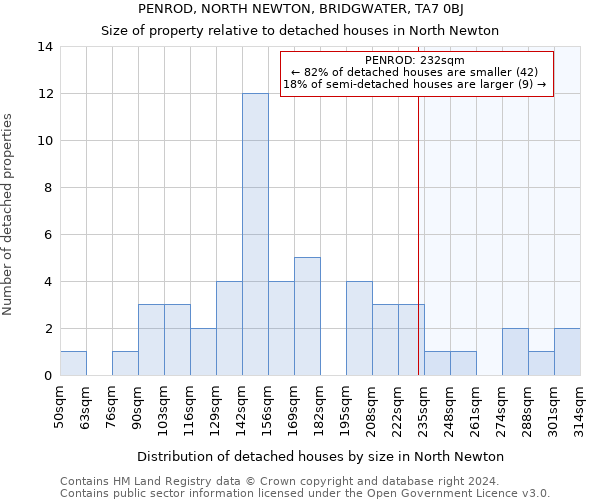 PENROD, NORTH NEWTON, BRIDGWATER, TA7 0BJ: Size of property relative to detached houses in North Newton