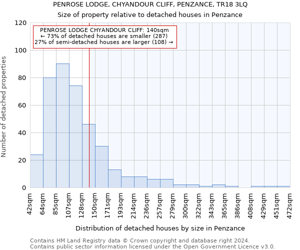 PENROSE LODGE, CHYANDOUR CLIFF, PENZANCE, TR18 3LQ: Size of property relative to detached houses in Penzance