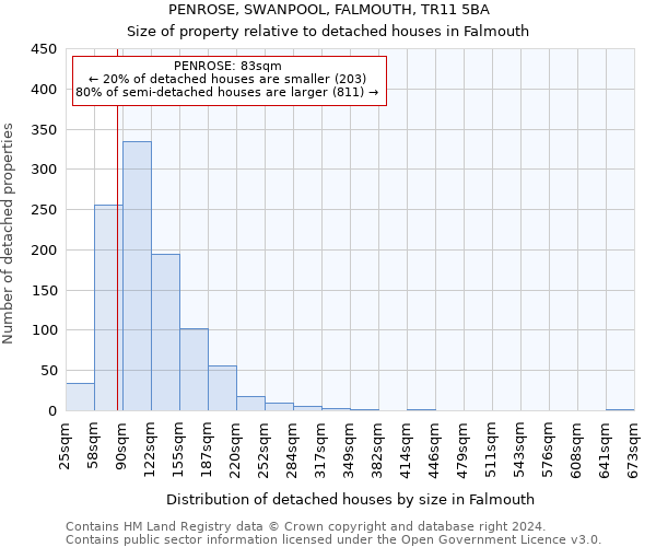 PENROSE, SWANPOOL, FALMOUTH, TR11 5BA: Size of property relative to detached houses in Falmouth